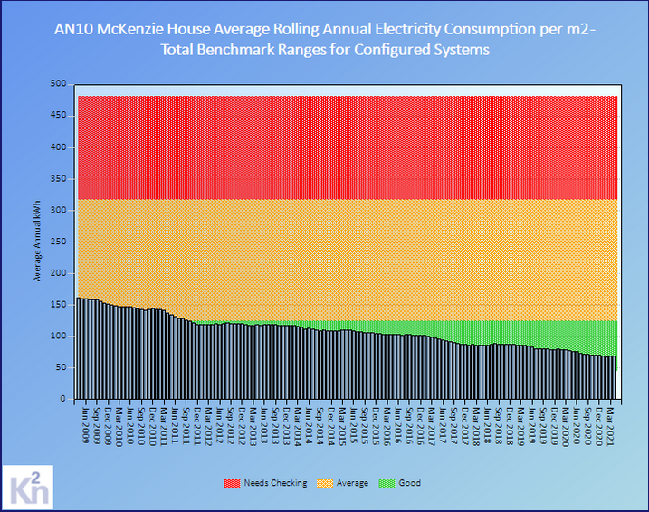 McKenzie House RAC chart